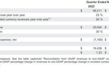 Alphabet Surges On Across The Board Beat, Solid Google Cloud Results; New $70BN Stock Buyback