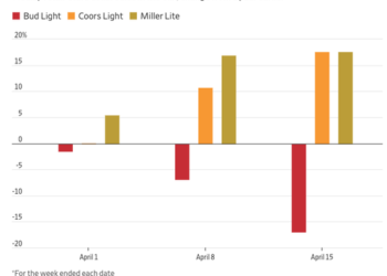 Bud Light Suffers “Staggering” Sales Decline As Boycott Intensifies