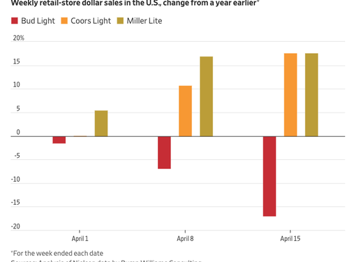 Bud Light Suffers “Staggering” Sales Decline As Boycott Intensifies