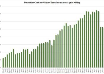 Buffett’s Berkshire, Awash In Cash, Can’t Find Much To Buy