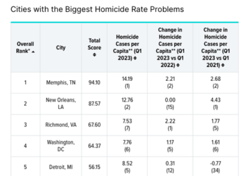 Democrat Cities Have Biggest Homicide Rate Problem, Study Finds