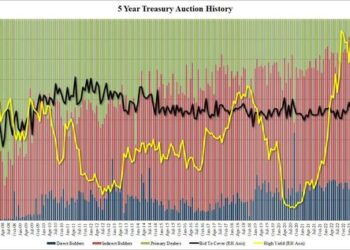 Stellar Demand For 5Y Treasury Auction Despite Lowest Yield Since August