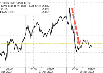 “Stuck In Mud”: Stagflation Risks Soar In Germany After Fresh Data  