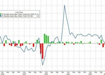 US Durable Goods Orders Unexpectedly Soar In March… Thanks To Boeing