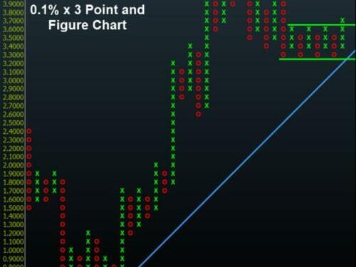 10-Year Yield Seeking Higher Ground On Technical Breakout