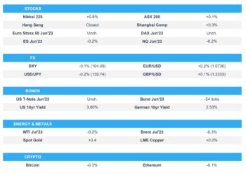 APAC mixed with focus on debt ceiling talks; UK Retail Sales & US PCE ahead – Newsquawk Europe Market Open