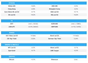 APAC trades mixed amid Debt Ceiling indecision ahead of Central Bank speak – Newsquawk Europe Market Open