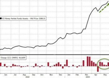 Bank Bailout Facility Usage Hits New Record High As Money-Market Fund Inflows Soared Again Last Week