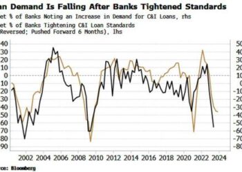Banks’ Tighter Lending Signals Fewer Loans, Wider Credit Spreads