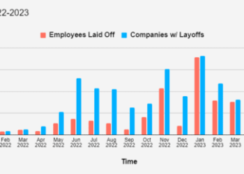 Bidenomics: Total Tech Layoffs in 2023 Already Cross 190,000, Surpassing Year 2022 | The Gateway Pundit