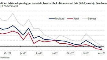 Brace For Impact: Small Business Spending Suddenly Tumbles, First Annual Drop Since Jan 2021