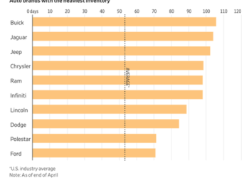 Car Dealerships Finally Have Inventory, Potentially Leading To “More Pricing Pressures”
