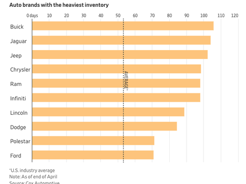 Car Dealerships Finally Have Inventory, Potentially Leading To “More Pricing Pressures”
