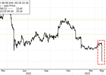 Chegg Shares Crash As CEO Admits Threat From OpenAI’s ChatGPT