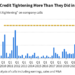 “Credit Tightening” Mentions In Earnings Calls By Execs Soars Past 2008 Levels 