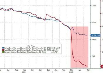 Despite Hawkish FedSpeak & Deposit Outflows, Banks Lead Squeezy Stocks Higher; Hedges Hit Record High
