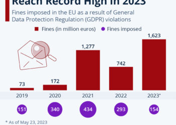 EU Data Protection Fines Reach Record High In 2023