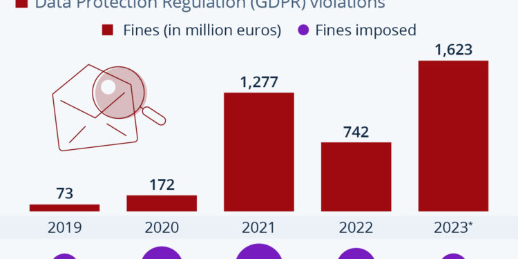 EU Data Protection Fines Reach Record High In 2023