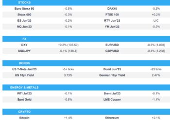 Equities & Fixed slip on PMIs; Data, Powell & Debt Ceiling updates due – Newsquawk US Market Open