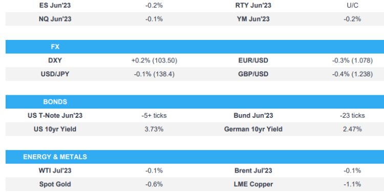 Equities & Fixed slip on PMIs; Data, Powell & Debt Ceiling updates due – Newsquawk US Market Open