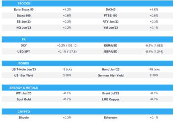 Equity futures firmer pre-WMT while EGBs descend & USD lifts as Yuan falls – Newsquawk US Market Open