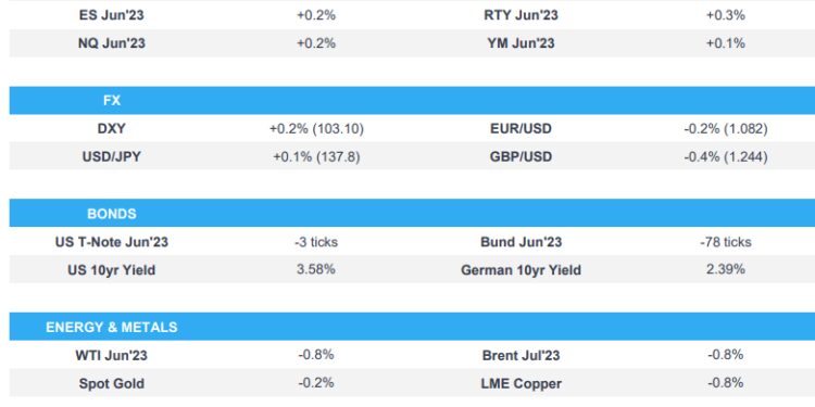 Equity futures firmer pre-WMT while EGBs descend & USD lifts as Yuan falls – Newsquawk US Market Open