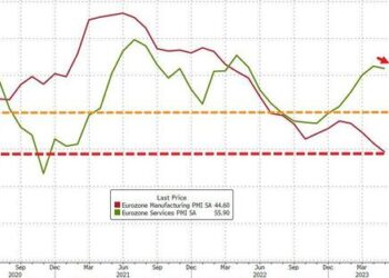 Euro, Cable Tumble After Ugly PMIs; Manufacturing Weakest Since COVID Lockdowns