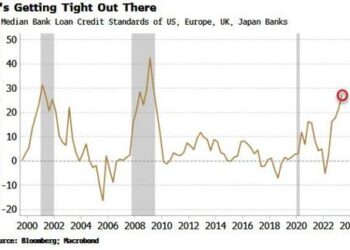 Global Bank Lending Standards Tighten To GFC Levels