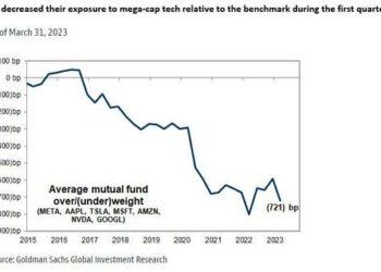 Goldman: Mutual Funds Flood Into MegaTech Stocks As They Start Cutting Cash Allocations