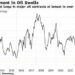 Hedge Funds Most Bearish On Oil Since 2011 Just As Physical Demand Surges
