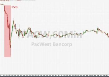 Here We Go Again: Troubled California Bank PacWest Craters 60% On Report It Is Seeking Buyers Or Capital Raise