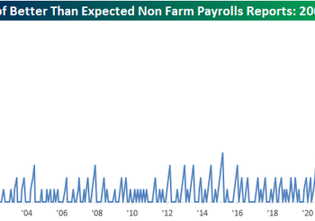 Ignore The Noise: Job Market Is Cracking As Birth-Death Model “Adds” Near Record 378,000 Jobs