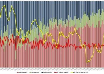 Impressive Demand In 30Y Auction As Foreign Buyer Demand Rises