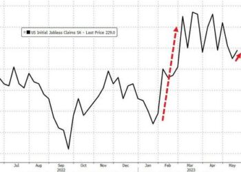 Initial Jobless Claims Rise After Massachusetts Fraud Revisions