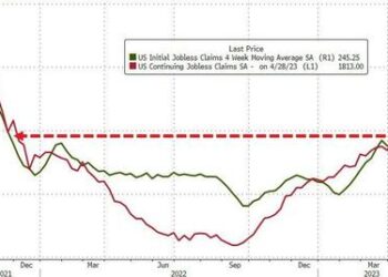 Job Market Cracks: Initial Claims Unexpectedly Soar To The Highest Since October 2021