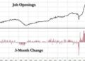 Labor Market In Freefall As Job Openings Slide, Quits Tumble To 2 Year Low