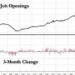 Labor Market In Freefall As Job Openings Slide, Quits Tumble To 2 Year Low