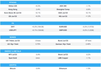 NQ boosted on NVDA with Fitch in focus – Newsquawk Europe Market Open