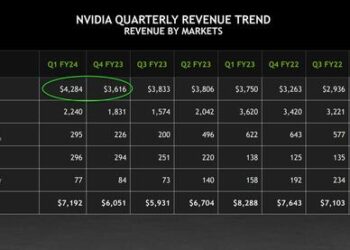 Nvidia Explodes Higher To New All Time High On Blowout Earnings; Guides 50% Above Estimates