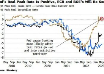 Real Rates Show Why ECB, BOE Will Join Fed And Be Done By Summer