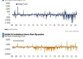 “Selling The Rips”: Retail Investors Capitulate Just As Stocks Break Out To New 2023 Highs