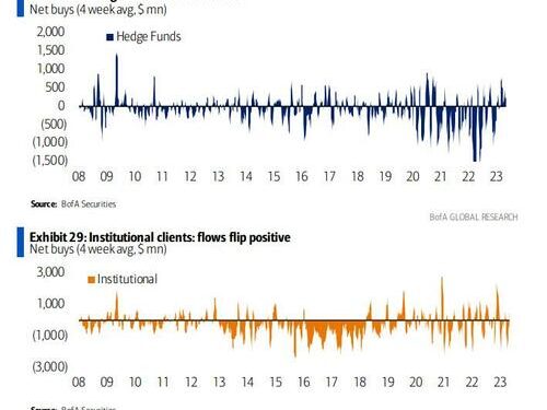 “Selling The Rips”: Retail Investors Capitulate Just As Stocks Break Out To New 2023 Highs