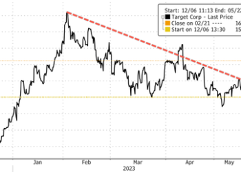 “Softening Sales Trends” – Target Stores Go Woke As Consumer Slowdown Signals Accelerate