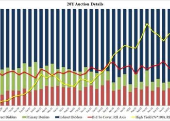 Solid 20Y Auction: First Stops Through Since Jan As Foreign Demand Jumps