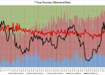 Solid 7Y Auction Stops Through After Jump In Foreign Demand
