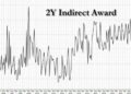 Stellar 2Y Auction Sees 2nd Highest Indirects On Record