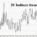 Stellar 2Y Auction Sees 2nd Highest Indirects On Record