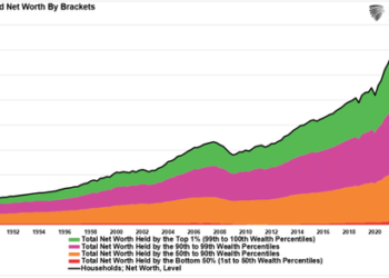 Taking Risk No Longer Necessary. But That Is A Problem…