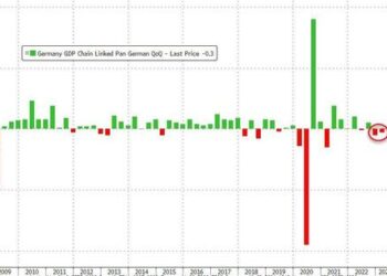 The Market Is Not The Economy: Germany Enters Recession With DAX At Record High