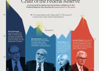 The Public’s Trust In The Fed Is At Multi-Decade Lows